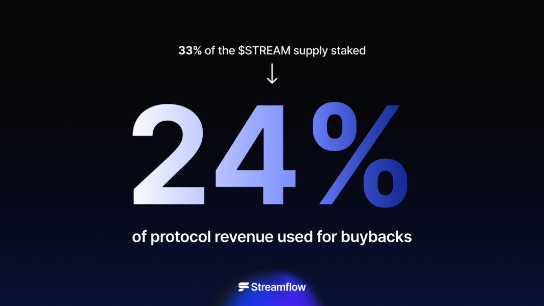 STREAM Soars to 2-Month High as Buybacks Reach 24% of Streamflow Protocol Revenue