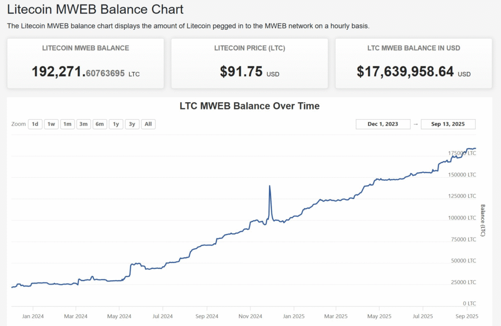 Litecoin Weekly Chart Shows Similar Pattern to 2020 Bull Market 1 image 375