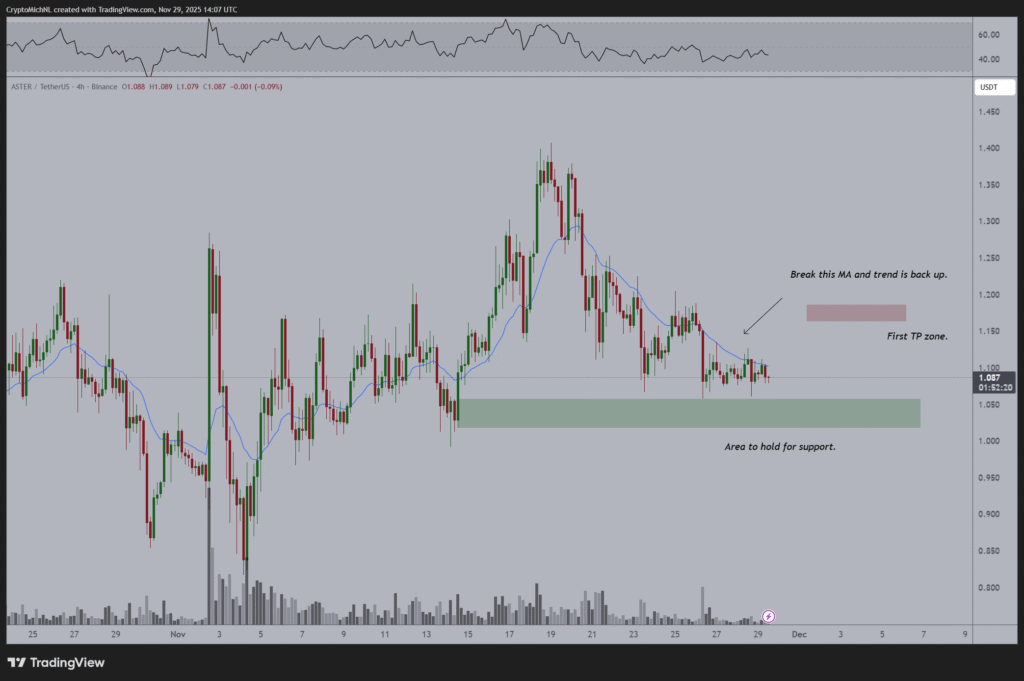 Aster Holds Support Near 20-4H MA as Analyst Predicts Breakout 1 G67ZFNgXAAAjgjS