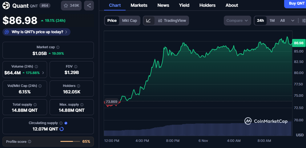 Quant’s Banking Breakout: Can QNT’s 19% Surge Turn Into a Full Trend Reversal? 1 image 101