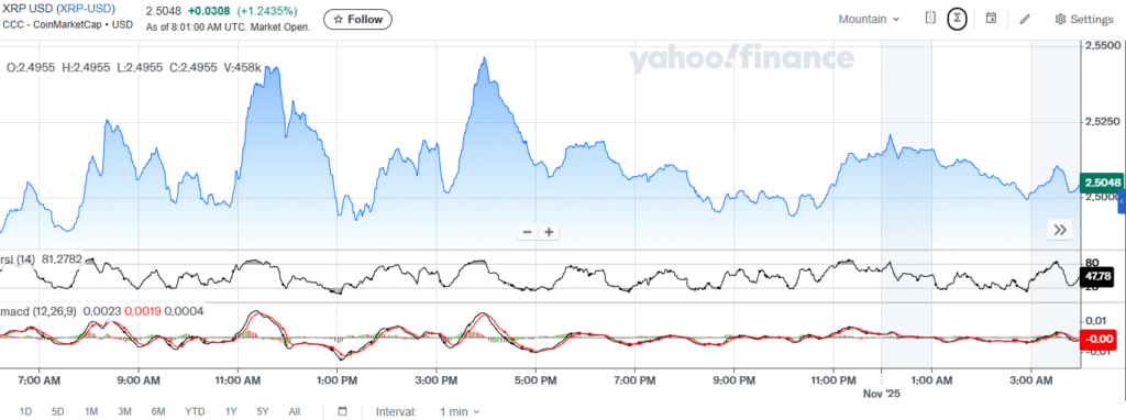 XRP Price Action: Momentum Levels Ease as RSI and MACD Flatten 1 image