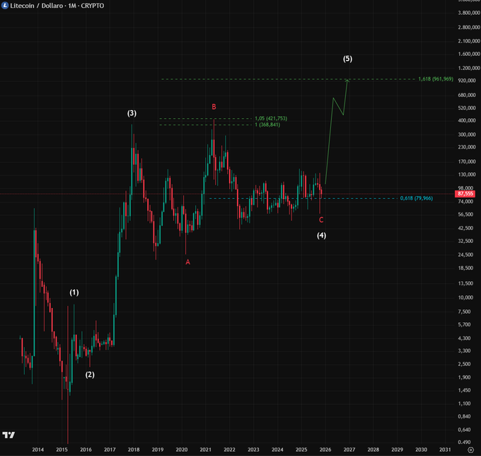 Litecoin Price Near $90 Could Trigger Surge to $1,000 in 2025 1 image 123
