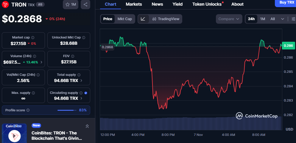 TRX Price Stability Signals Strength: What the Latest Market Data Reveals 1 image 125
