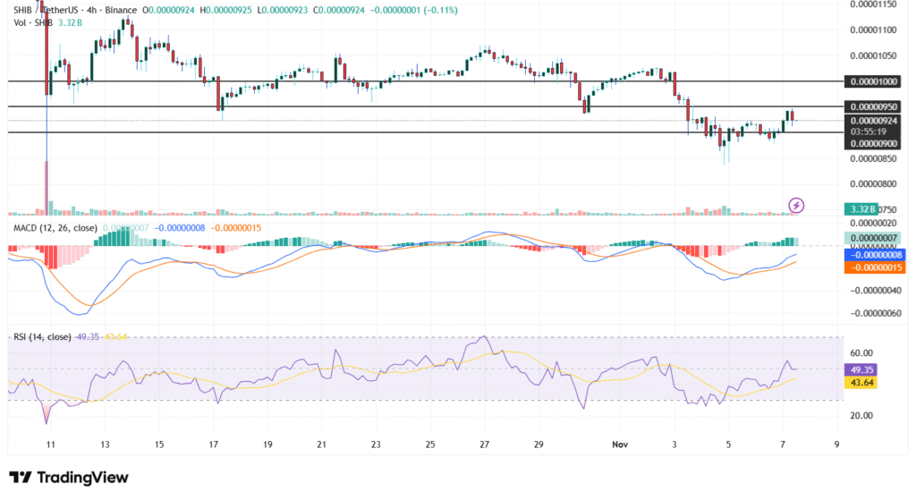 SHIB Price Surges 5% as Market Eyes Potential Breakout to $0.00001 1 image 133