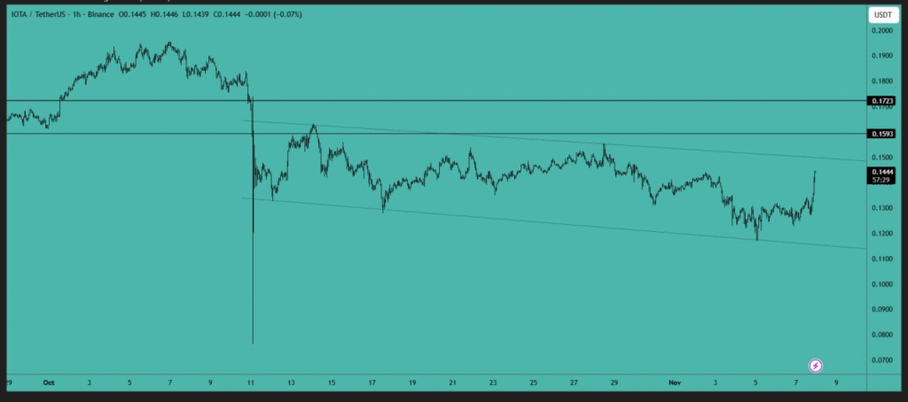 IOTA Price Reaches Key Resistance at $0.145, Traders Watch for Breakout 1 image 163