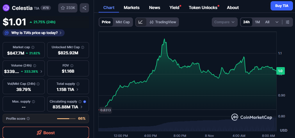 TIA Surges 40% After Market Entry with Price Spiking to $1.15 1 image 164