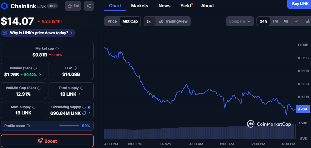 Chainlink Faces Pressure as Selling Strength Rises and Support Levels Come Under Review 1 image 262