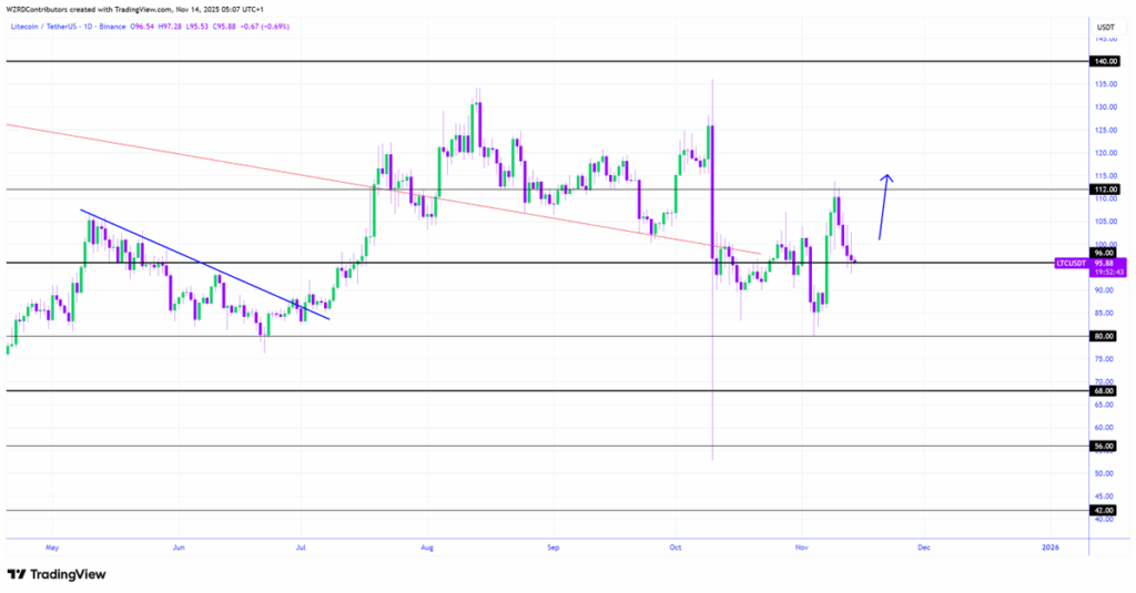 Litecoin Price Analysis: Potential Surge to $112 After Trend Break 1 image 263