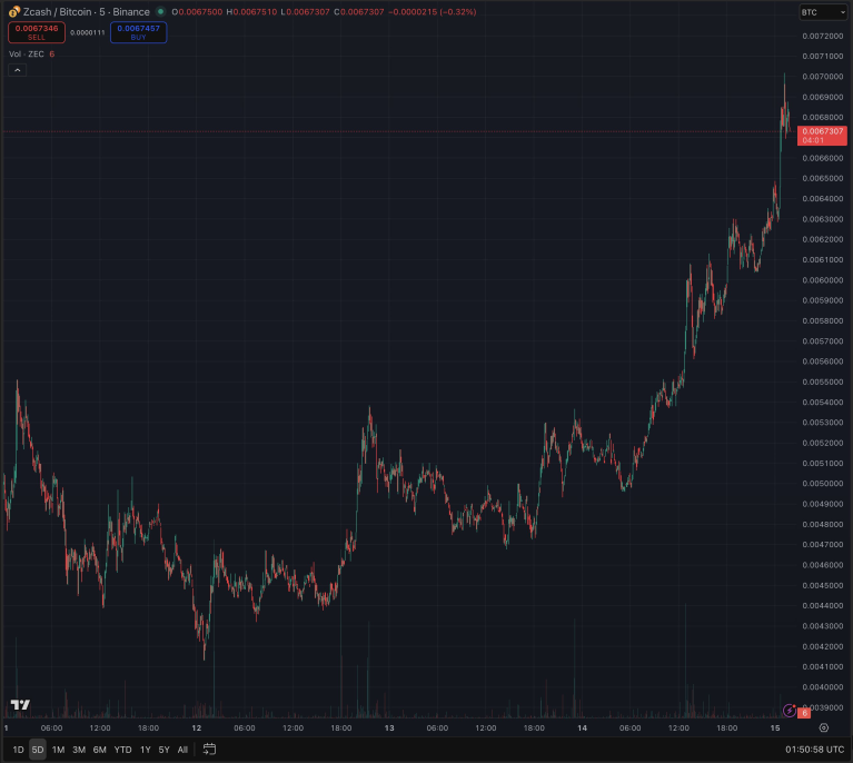 Zcash's Explosive Rally Back Above $700 After Bullish Chart Signals 1 image 266