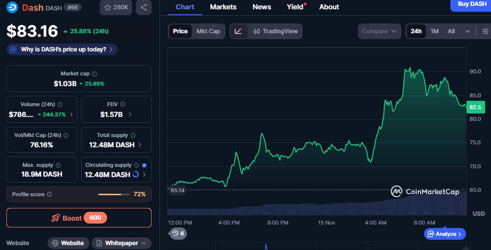 DASH Price Skyrockets 25%: What's Next After $75 Resistance? 1 image 267