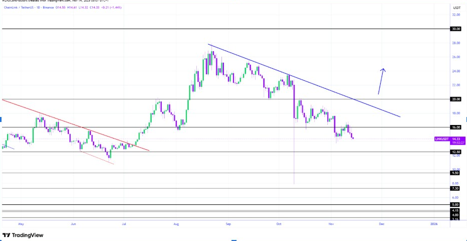 LINK Price Tests Key $15 Support as Analysts Eye Rebound to $23 2 image 279