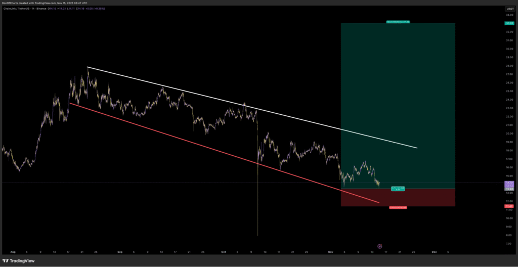 LINK Price Tests Key $15 Support as Analysts Eye Rebound to $23 1 image 280