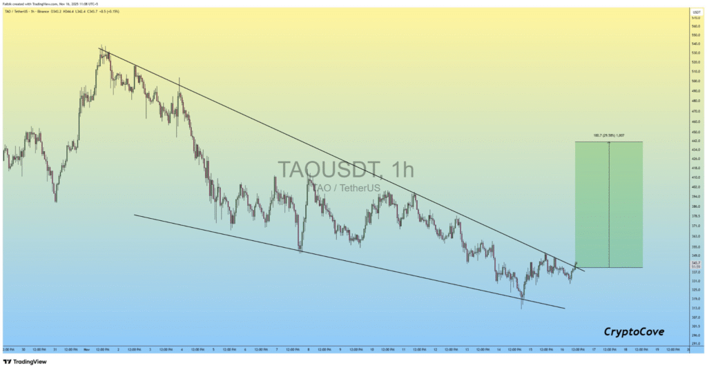 TAO Falling Wedge Tightens: Breakout Eyes 30% Surge to $350 1 image 293