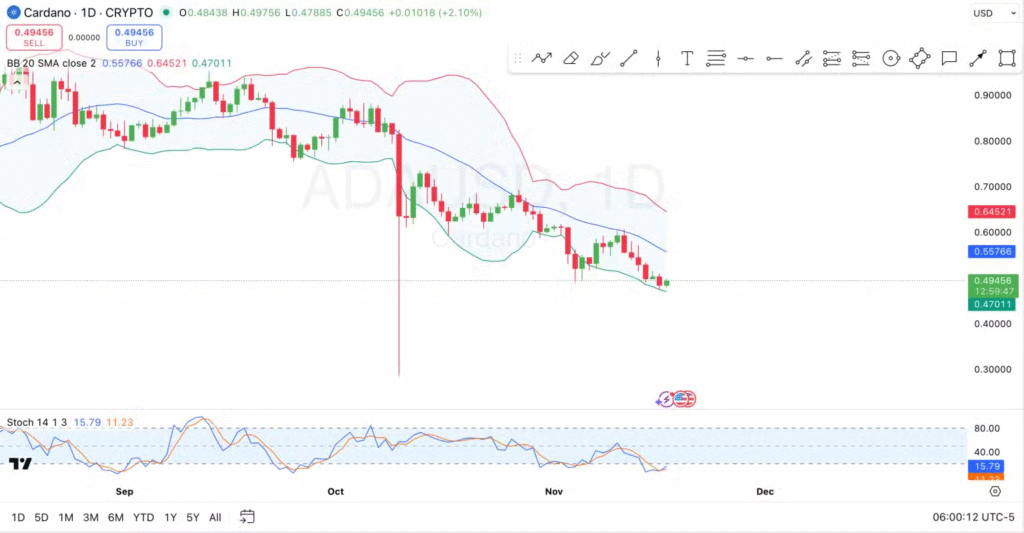 Cardano (ADA) Could Drop to $0.30, Analysts See Potential Support Level 2 image 307