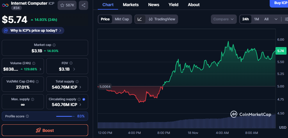 ICP's 20% Bounce: Can It Reach $9-$10? A Closer Look at Key Levels 1 image 308