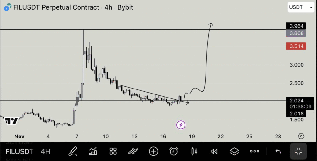 Filecoin Price Analysis: Surge Could Reach $3.96 on Breakout from Triangle 1 image 313