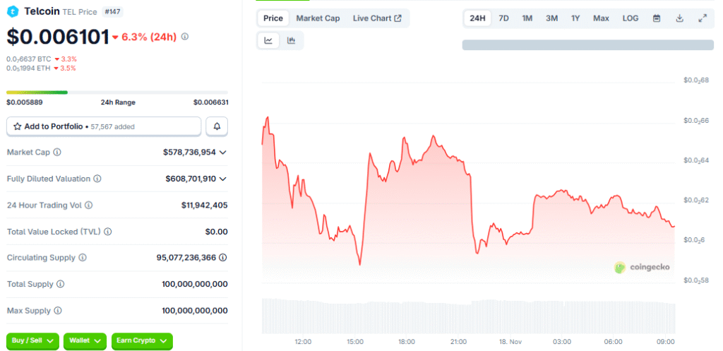 Telcoin Price Drops 6.3% After Surge Despite Positive Regulatory News 1 image 315
