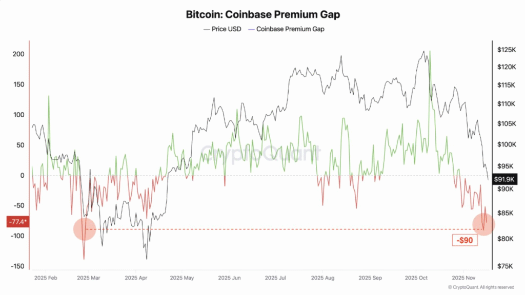 Coinbase Premium Crashes to -$90 as Retail Seizes Bitcoin Control 1 image 322