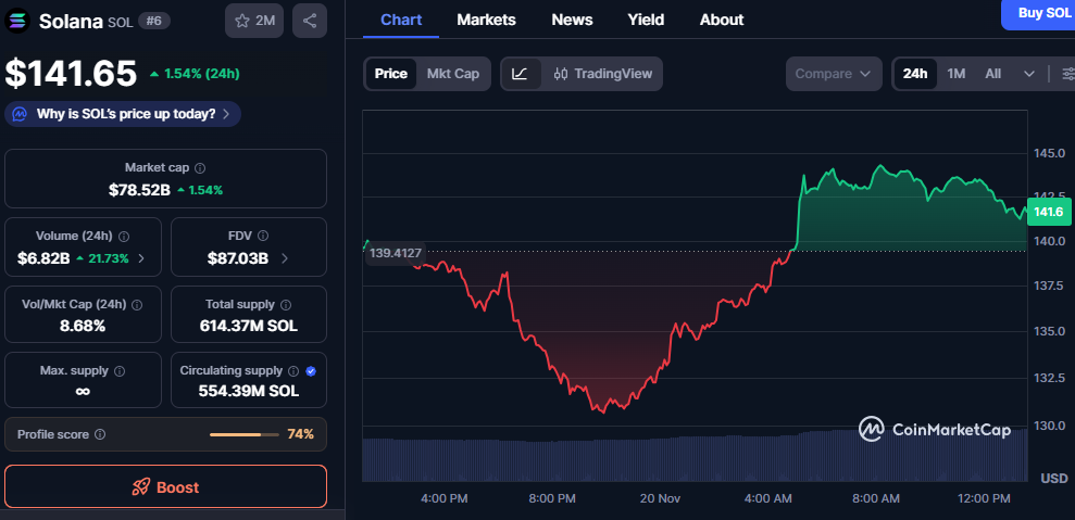 Solana(SOL)Positive Momentum: Key Support Range and Trading Volume Surge 1 image 325