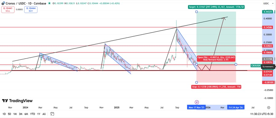 Cronos (CRO) Rebounds Above $0.10 as Whale Purchases Spark Bullish Trend 2 image 327