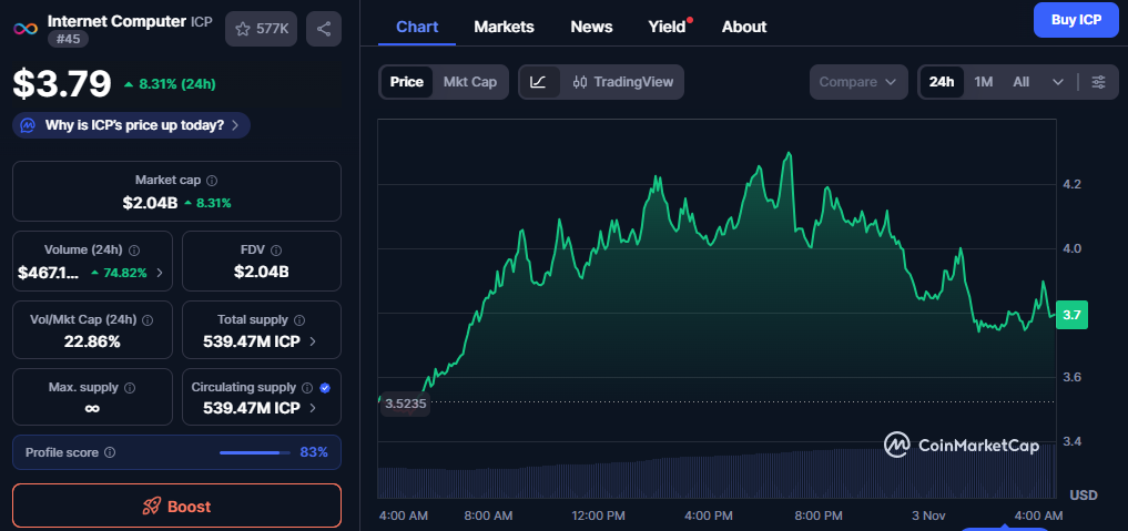 ICP eyes $4.50 breakout after strong bounce from $3.33 support 1 image 35