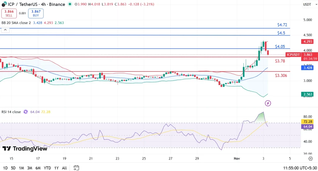 ICP eyes $4.50 breakout after strong bounce from $3.33 support 3 image 37