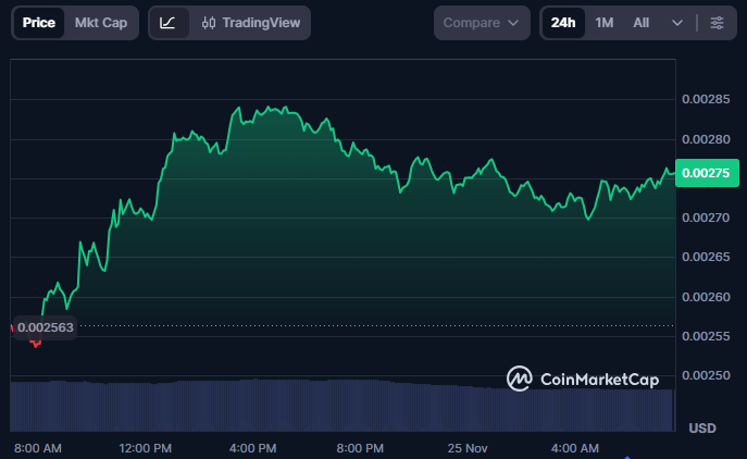 Pump Price Analysis: PUMP Eyes $0.003 as Price Rebounds 8% from Support 1 image 379