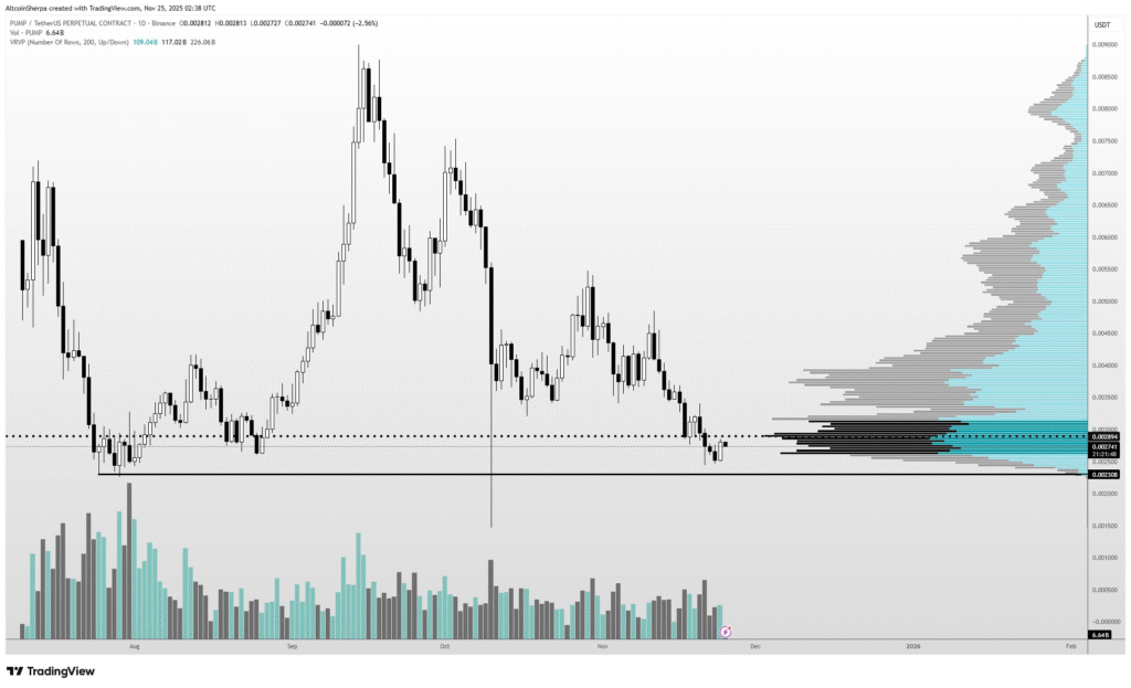 Pump Price Analysis: PUMP Eyes $0.003 as Price Rebounds 8% from Support 2 image 381