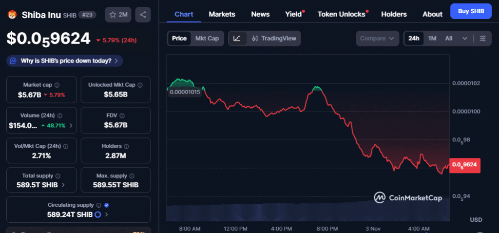 Shiba Inu Falls 6% Breaking $0.000010 Support Heading Toward $0.0000093 1 image 39