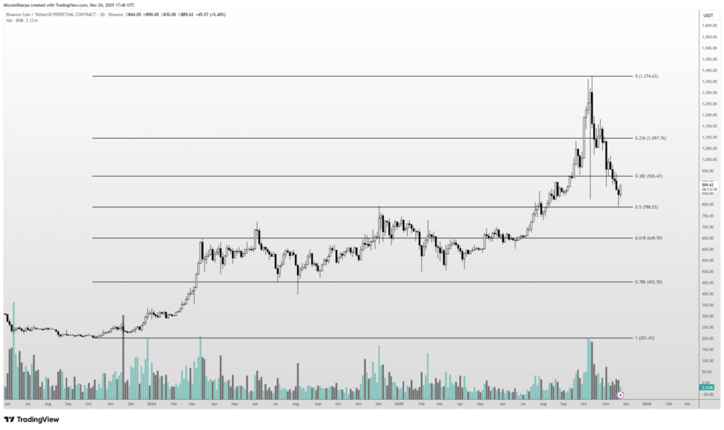 BNB Approaches $900 Resistance After Hitting 0.50 Fibonacci Retracement 2 image 406