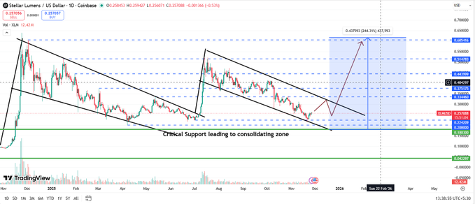 XLM Gains Over 7% as Price Tests Breakout Resistance Near 0.25 1 image 409