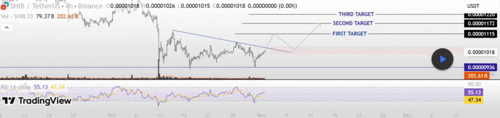 Shiba Inu Falls 6% Breaking $0.000010 Support Heading Toward $0.0000093 3 image 41