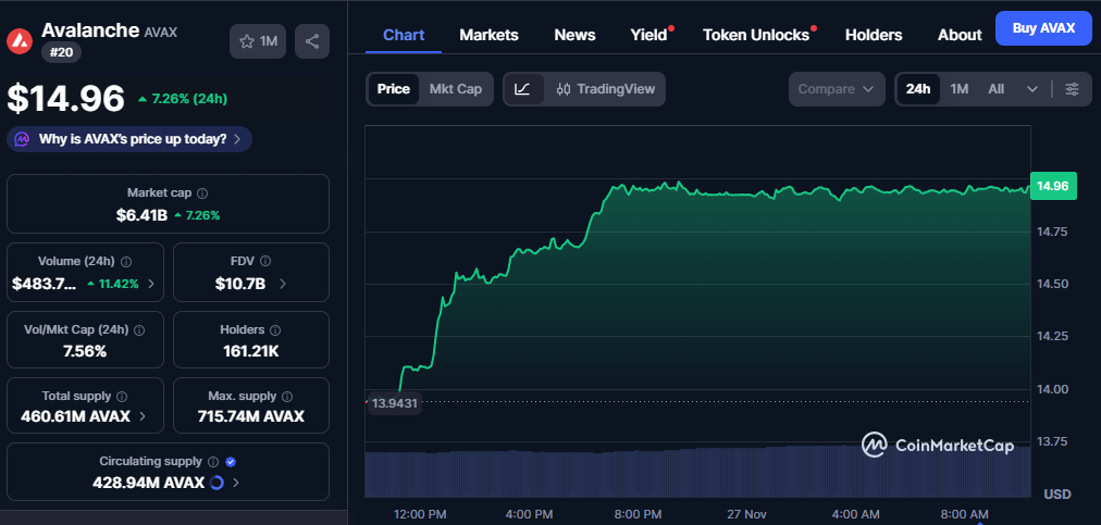 AVAX Price Rises 6.7%, Breaks Key Resistance and Eyes $15.50 1 image 414