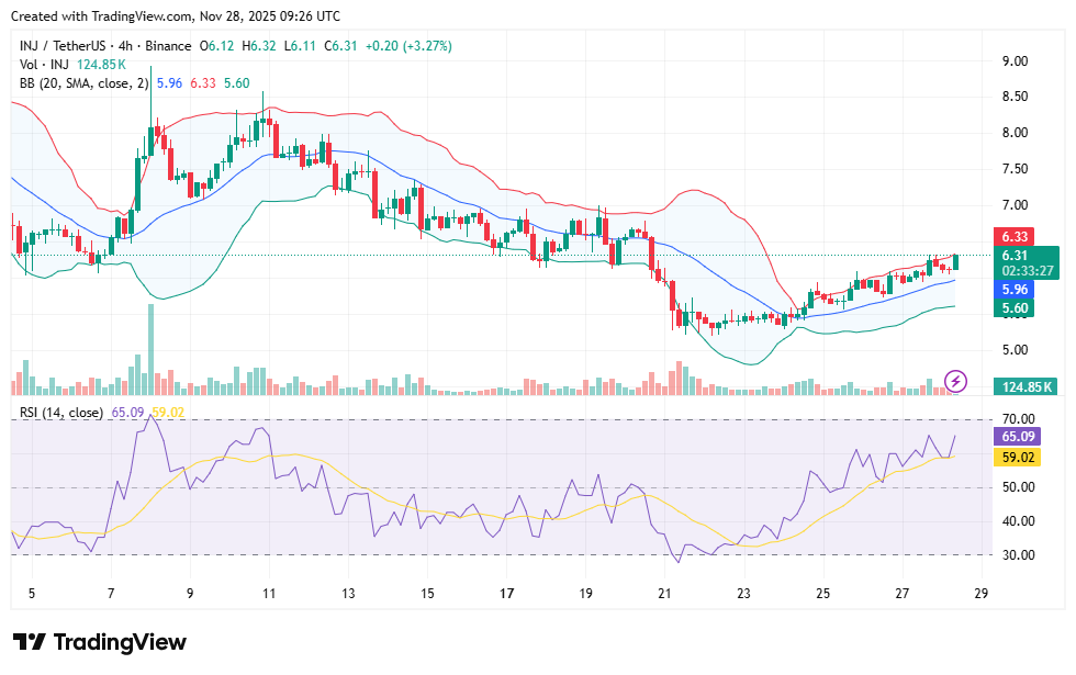 INJ Price Holds Above $6 as Analysts Monitor $6.30 Resistance Zone 1 image 418