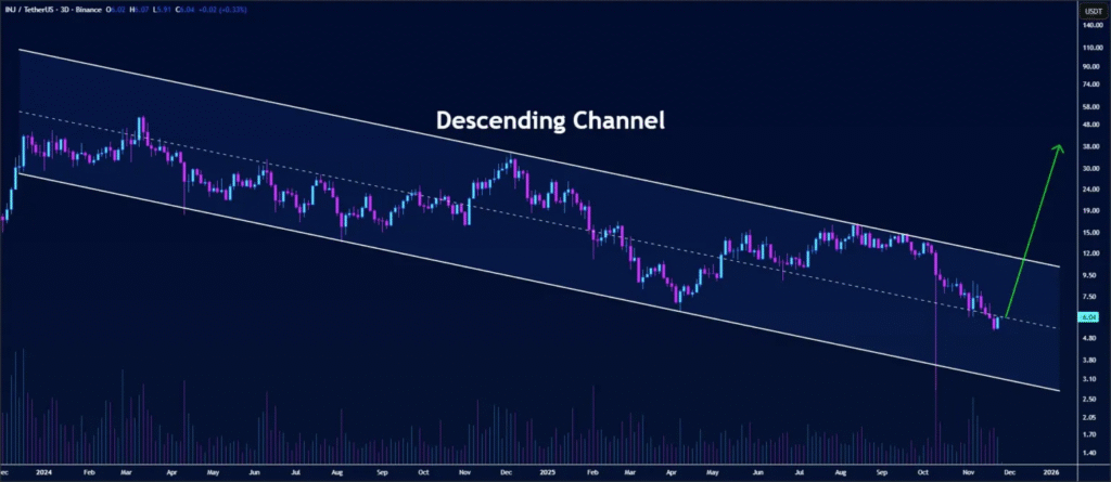 INJ Price Holds Above $6 as Analysts Monitor $6.30 Resistance Zone 2 image 419