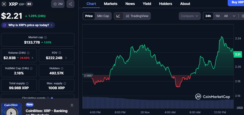 XRP’s Positive Trend Continues: Price Rebounds and Market Value Expands 1 image 421