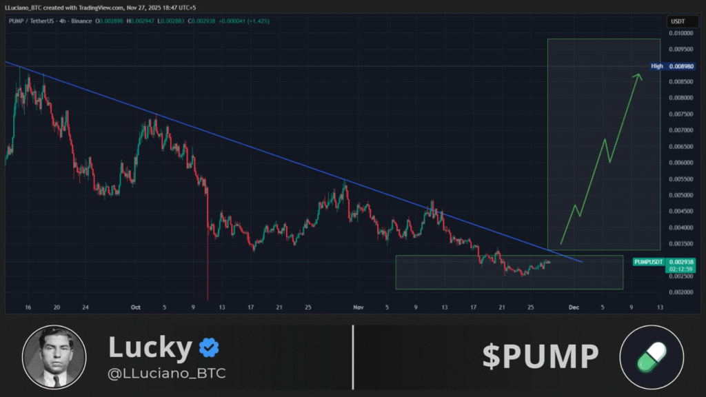 Pumpfun Token Climbs as PUMP Price Holds Above $0.003 Support 1 image 424