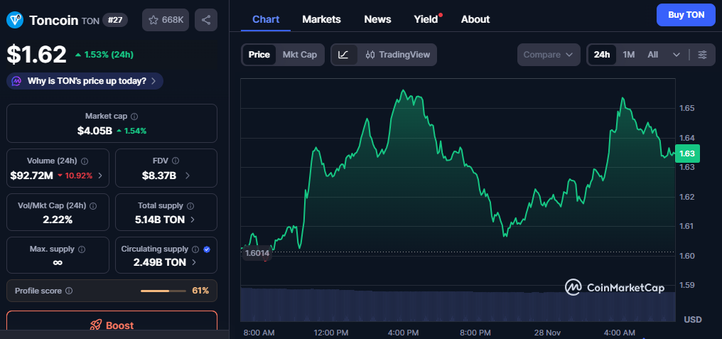TON Price Analysis: Toncoin Holds Strong at $1.62 as Price Nears Key Resistance 1 image 425