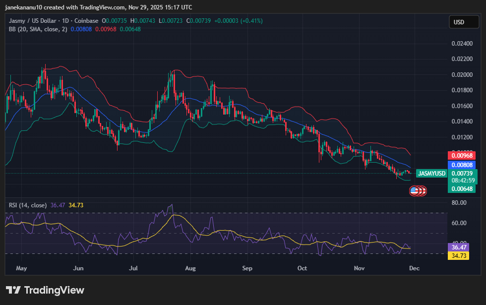 JASMY Price Holds at $0.00739 Amid Bearish Trend and Reversal Hopes 1 image 438