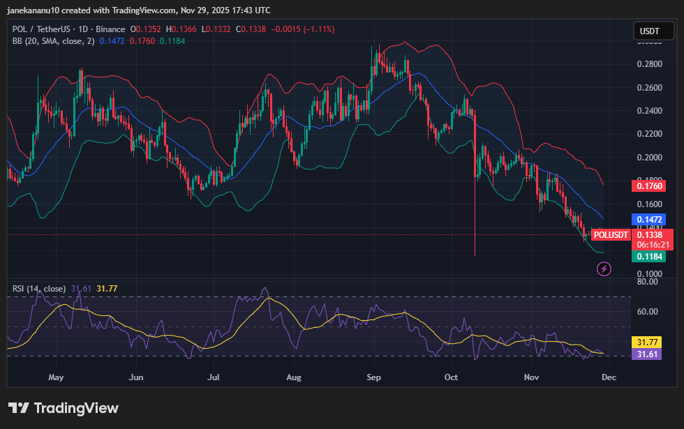 POL Price Analysis: Price Declines Again With RSI Nearing the Oversold Zone 1 image 440