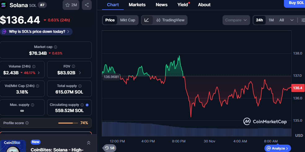 Solana Stalls Below Key Resistance as Price Consolidates Near $136 Support Zone 1 image 444