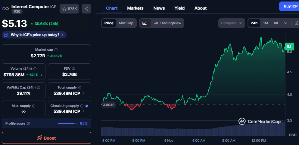 IntInternet Computer (ICP) Soars 30ernet Computer (ICP) Soars 30.64% in 24 Hours: What’s Driving the Surge? 1 image 59