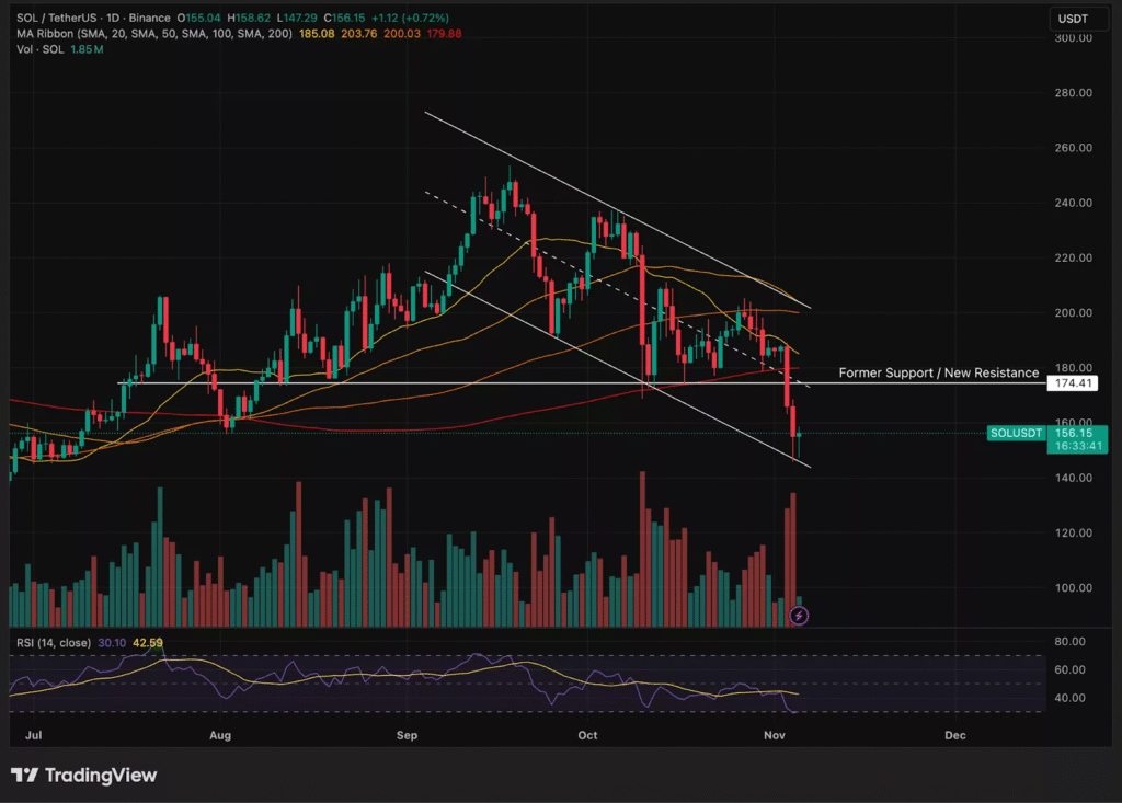 Solana Price Dips Below $156 with Risk of Further Declines 2 image 77