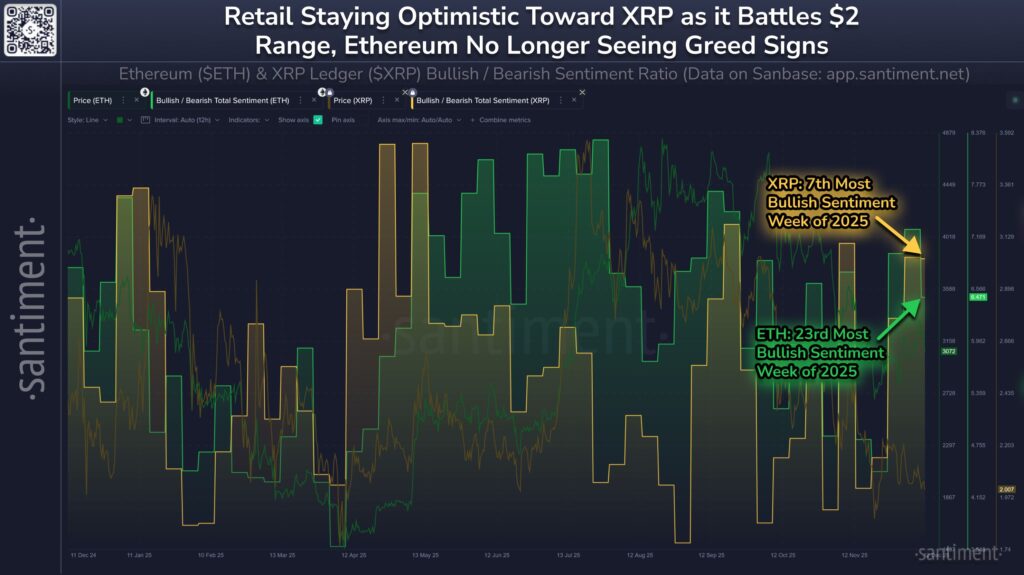 XRP Bullish Sentiment Rises as Price Holds Strong Above $2 1 G7 hM tWYAYfqze