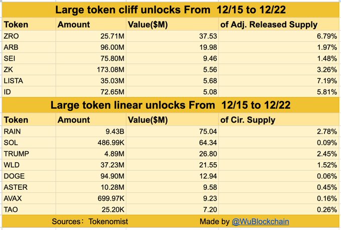 Upcoming Crypto Token Unlocks Total Over $309M Across Major Tokens 1 G8MjiE5bQAA4T9n