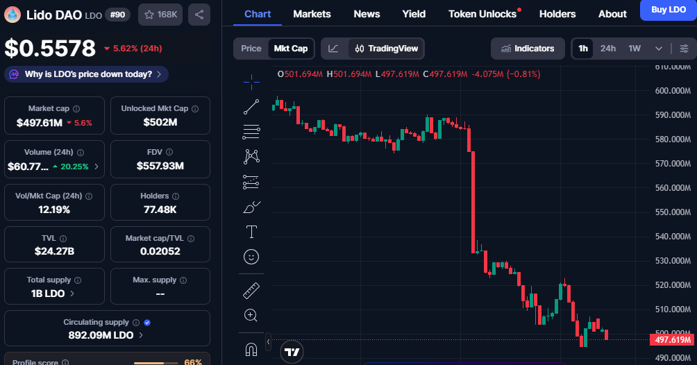 Lido DAO Faces Crucial Support Test at $0.55 Level 1 image 10