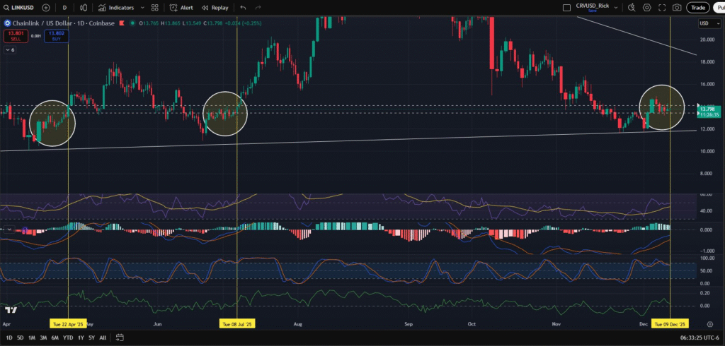 LINK Forms Familiar Pattern as Market Awaits Potential Price Surge 1 image 103