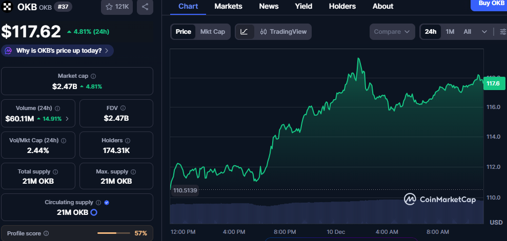 OKB Hits $117.62: Strong Trading Volume and Market Cap Boost Investor Confidence 1 image 107