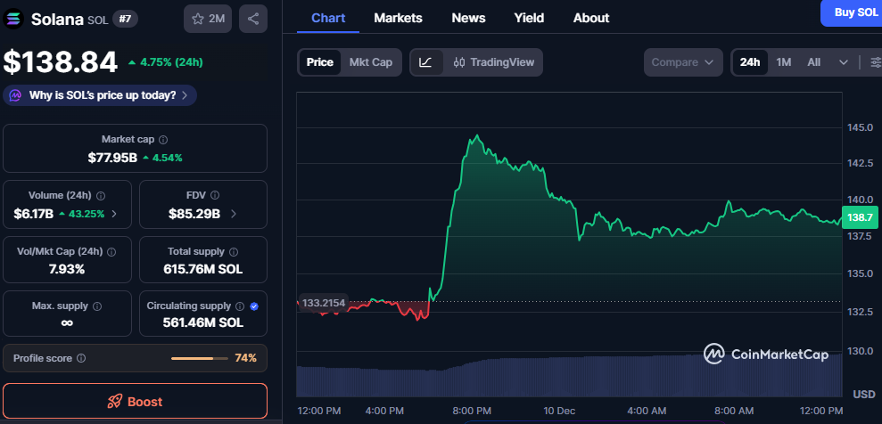 Solana's Strong Performance: Rising Volume and Support Signal a Bullish Cycle 1 image 109