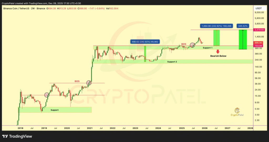 Binance Coin at $890: Will It Hold Key Support or Break Below? 1 image 114